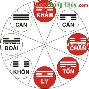 Xác định hướng tài lộc