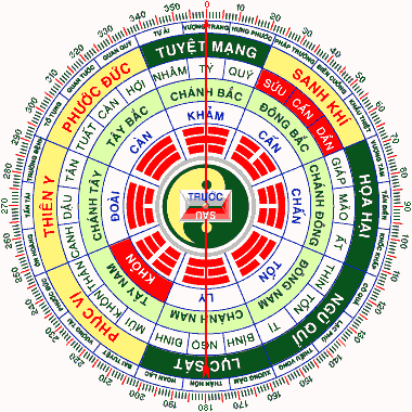 Ý nghĩa của bát cung trong phong thủy